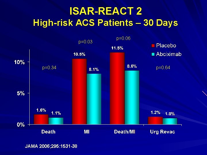 ISAR-REACT 2 High-risk ACS Patients – 30 Days p=0. 03 p=0. 34 JAMA 2006;