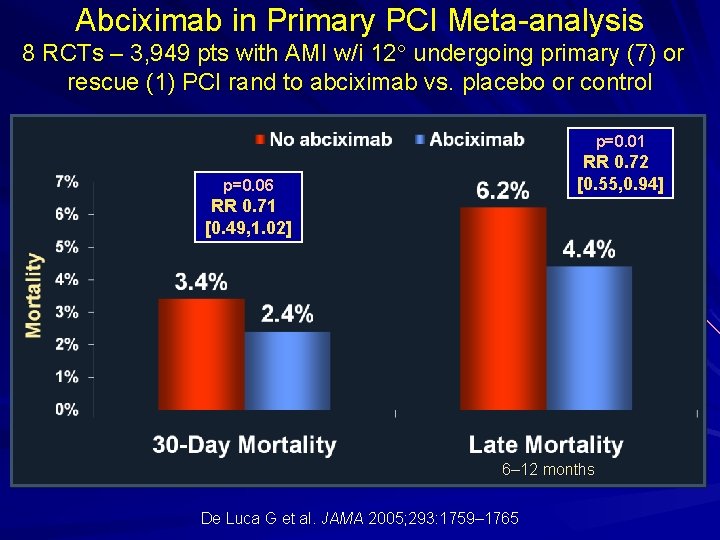 Abciximab in Primary PCI Meta-analysis 8 RCTs – 3, 949 pts with AMI w/i