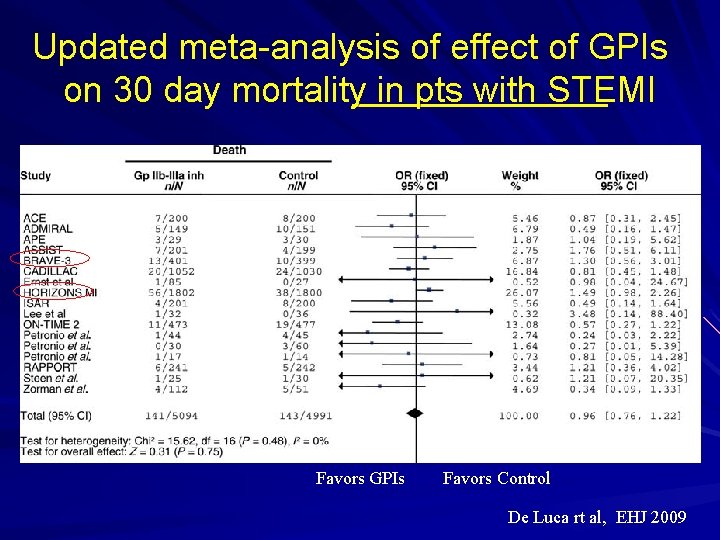 Updated meta-analysis of effect of GPIs on 30 day mortality in pts with STEMI