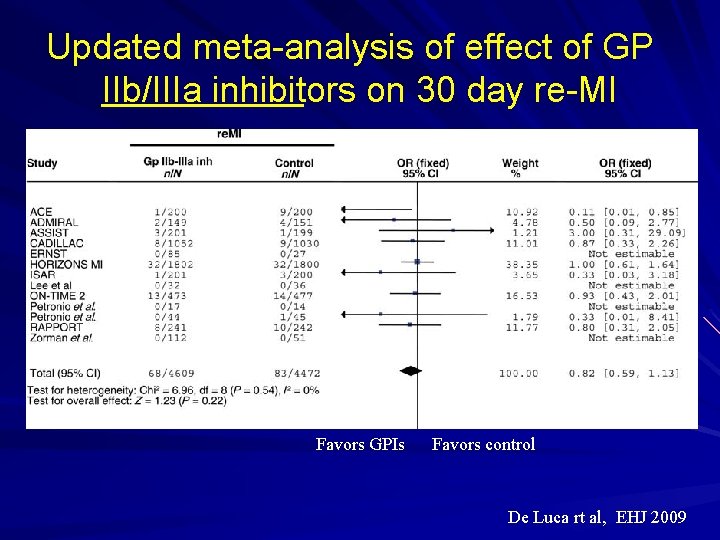 Updated meta-analysis of effect of GP IIb/IIIa inhibitors on 30 day re-MI Favors GPIs