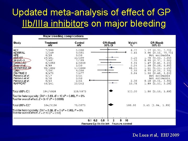 Updated meta-analysis of effect of GP IIb/IIIa inhibitors on major bleeding De Luca rt