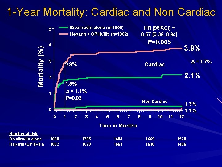 1 -Year Mortality: Cardiac and Non Cardiac Bivalirudin alone (n=1800) 5 HR [95%CI] =