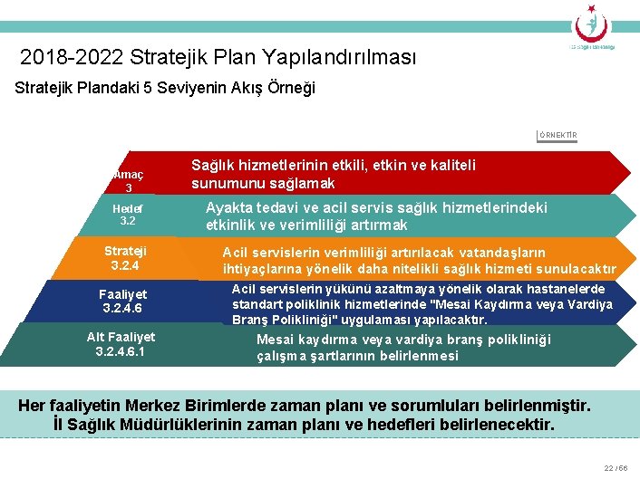 2018 -2022 Stratejik Plan Yapılandırılması Stratejik Plandaki 5 Seviyenin Akış Örneği ÖRNEKTİR Amaç 3