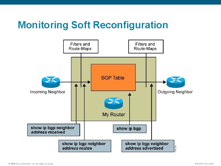 Monitoring Soft Reconfiguration © 2009 Cisco Systems, Inc. All rights reserved. ROUTE v 1.