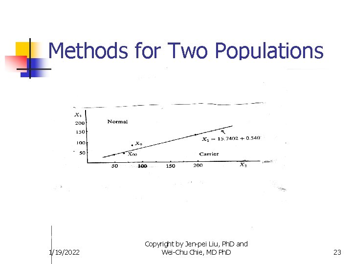 Methods for Two Populations 1/19/2022 Copyright by Jen-pei Liu, Ph. D and Wei-Chu Chie,