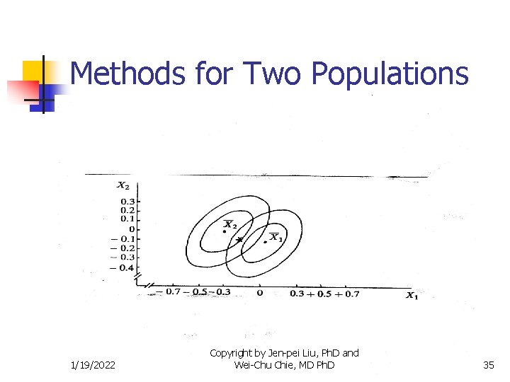 Methods for Two Populations 1/19/2022 Copyright by Jen-pei Liu, Ph. D and Wei-Chu Chie,