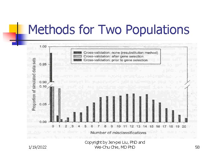 Methods for Two Populations 1/19/2022 Copyright by Jen-pei Liu, Ph. D and Wei-Chu Chie,