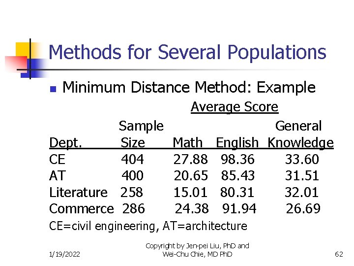 Methods for Several Populations n Minimum Distance Method: Example Average Score Sample General Dept.