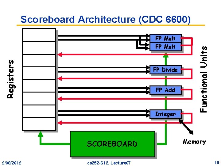 Scoreboard Architecture (CDC 6600) Registers FP Mult FP Divide FP Add Integer SCOREBOARD 2/08/2012