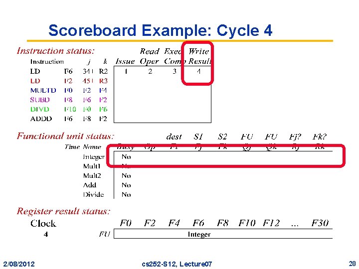 Scoreboard Example: Cycle 4 2/08/2012 cs 252 -S 12, Lecture 07 20 