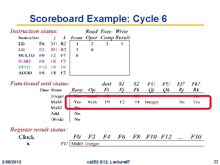 Scoreboard Example: Cycle 6 2/08/2012 cs 252 -S 12, Lecture 07 22 