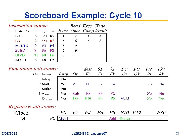 Scoreboard Example: Cycle 10 2/08/2012 cs 252 -S 12, Lecture 07 27 