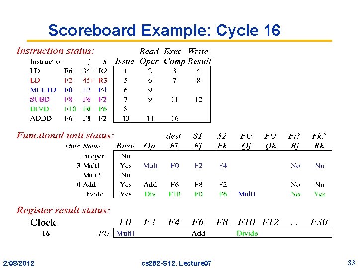 Scoreboard Example: Cycle 16 2/08/2012 cs 252 -S 12, Lecture 07 33 