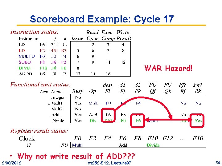 Scoreboard Example: Cycle 17 WAR Hazard! • Why not write result of ADD? ?