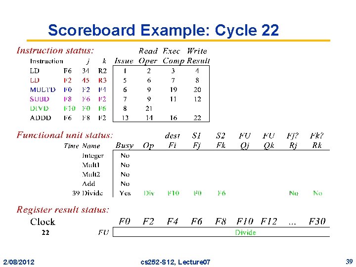 Scoreboard Example: Cycle 22 2/08/2012 cs 252 -S 12, Lecture 07 39 