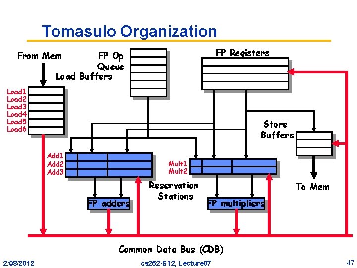 Tomasulo Organization FP Registers From Mem FP Op Queue Load Buffers Load 1 Load