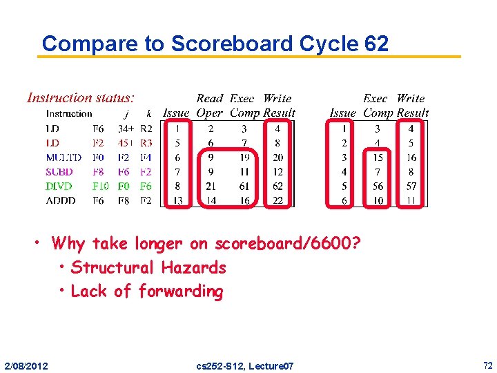 Compare to Scoreboard Cycle 62 • Why take longer on scoreboard/6600? • Structural Hazards