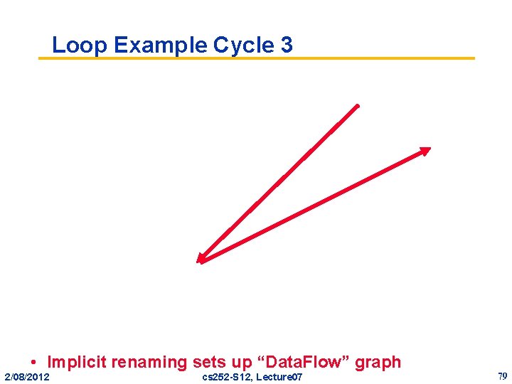 Loop Example Cycle 3 • Implicit renaming sets up “Data. Flow” graph 2/08/2012 cs