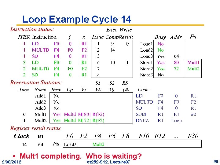 Loop Example Cycle 14 • Mult 1 completing. Who is waiting? 2/08/2012 cs 252