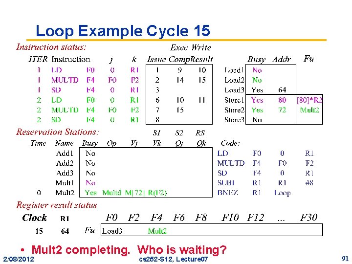 Loop Example Cycle 15 • Mult 2 completing. Who is waiting? 2/08/2012 cs 252