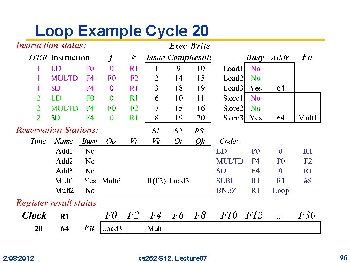 Loop Example Cycle 20 2/08/2012 cs 252 -S 12, Lecture 07 96 