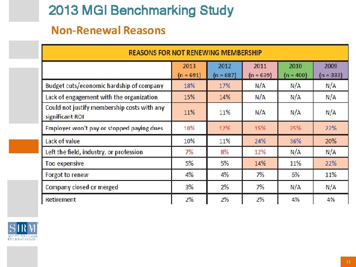 2013 MGI Benchmarking Study Non-Renewal Reasons 11 