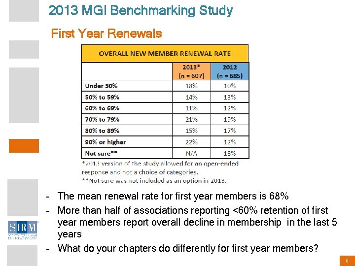 2013 MGI Benchmarking Study First Year Renewals – The mean renewal rate for first