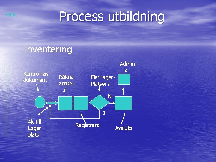 Process utbildning MLH Inventering Admin. Kontroll av dokument Räkna artikel Fler lager. Platser? N