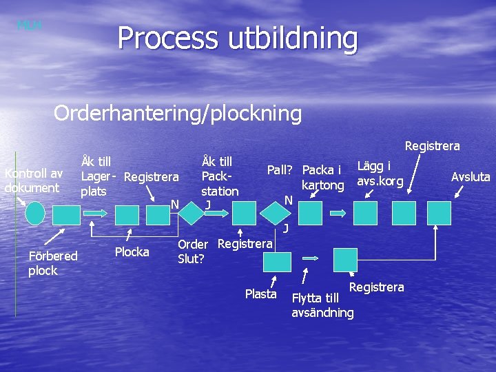 MLH Process utbildning Orderhantering/plockning Registrera Kontroll av dokument Förbered plock Åk till Lager- Registrera