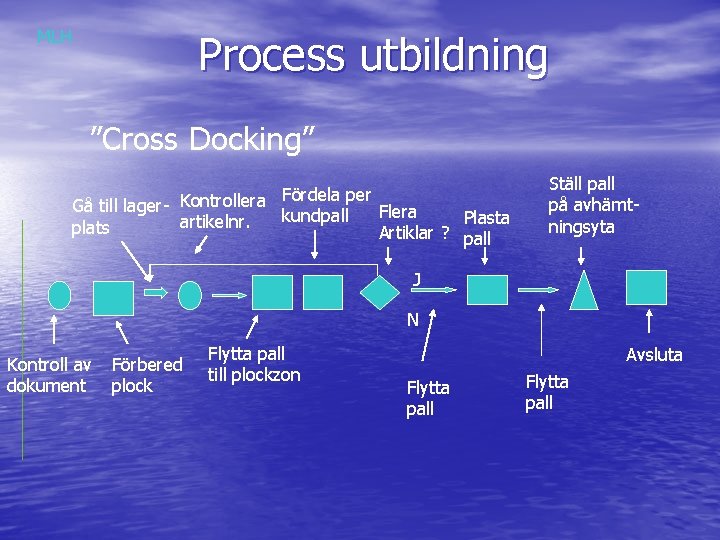 MLH Process utbildning ”Cross Docking” Fördela per Gå till lager- Kontrollera Flera kundpall Plasta