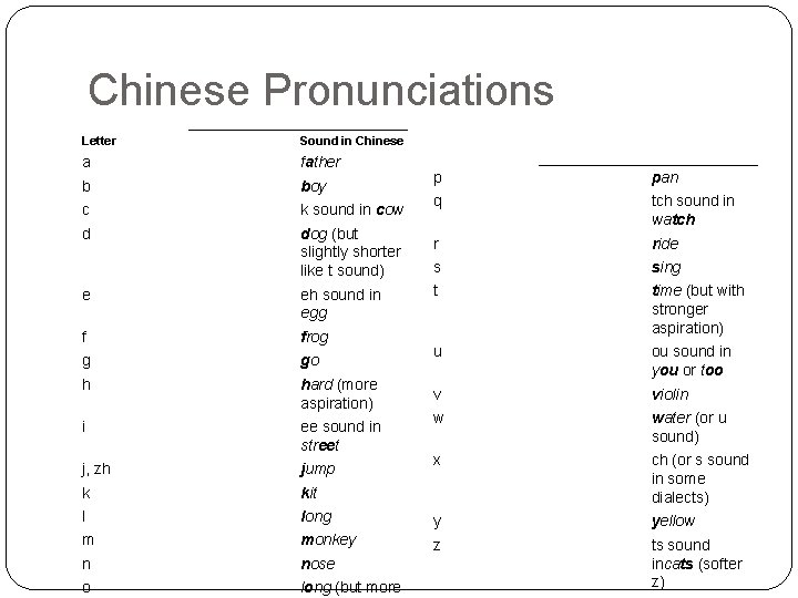 Chinese Pronunciations Letter Sound in Chinese a father b boy c k sound in