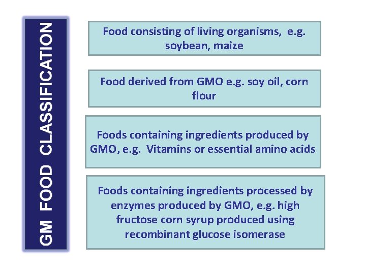 Food consisting of living organisms, e. g. soybean, maize Food derived from GMO e.