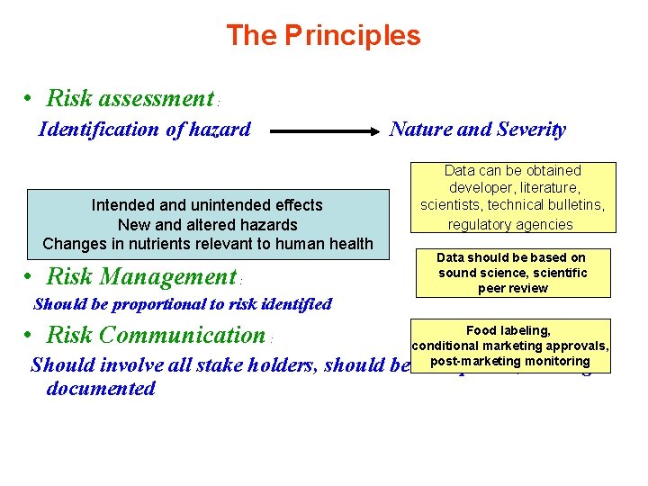 The Principles • Risk assessment : Identification of hazard Intended and unintended effects New