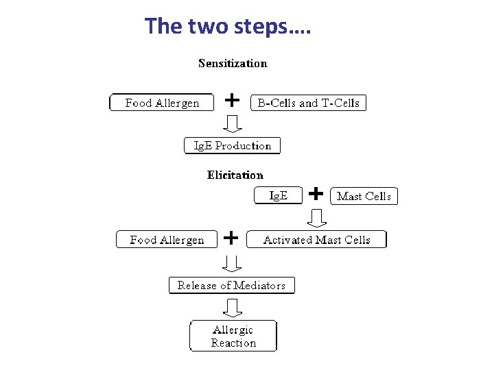 The two steps…. 