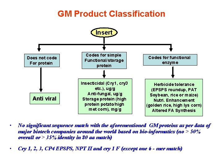 GM Product Classification Insert Does not code For protein Anti viral Codes for simple