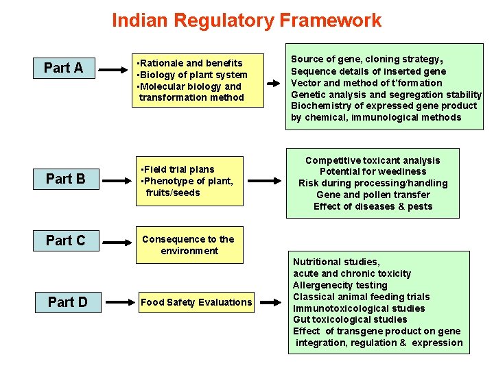 Indian Regulatory Framework Part A • Rationale and benefits • Biology of plant system