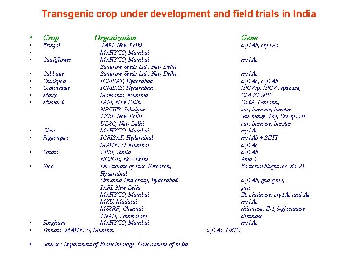 Transgenic crop under development and field trials in India • Crop • • •
