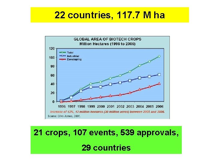 22 countries, 117. 7 M ha 21 crops, 107 events, 539 approvals, 29 countries