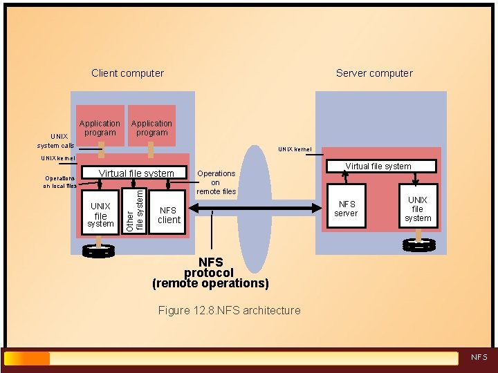 Client computer UNIX Application program Server computer Application program system calls UNIX kernel UNIX