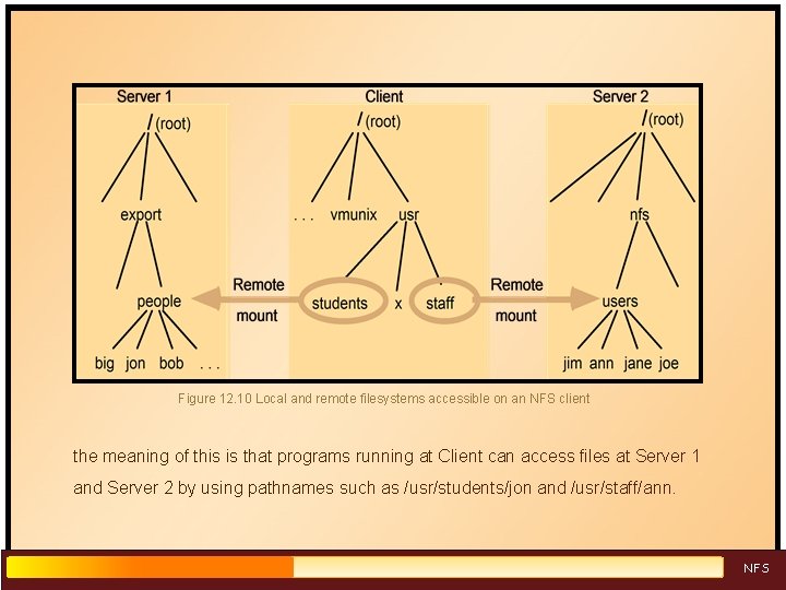 Figure 12. 10 Local and remote filesystems accessible on an NFS client the meaning