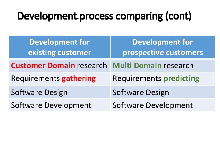 Development process comparing (cont) Development for existing customer Development for prospective customers Customer Domain