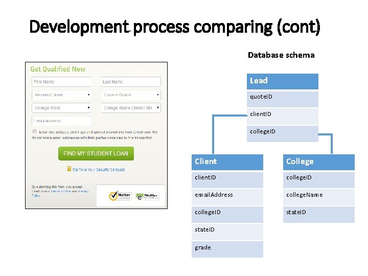 Development process comparing (cont) Database schema Lead quote. ID client. ID college. ID Client