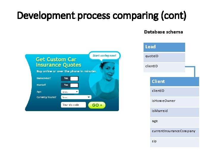 Development process comparing (cont) Database schema Lead quote. ID client. ID Client client. ID