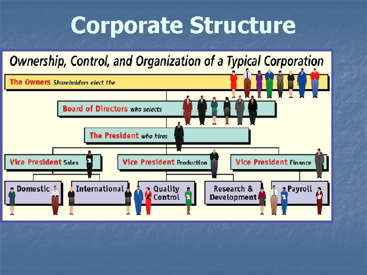 Corporate Structure 