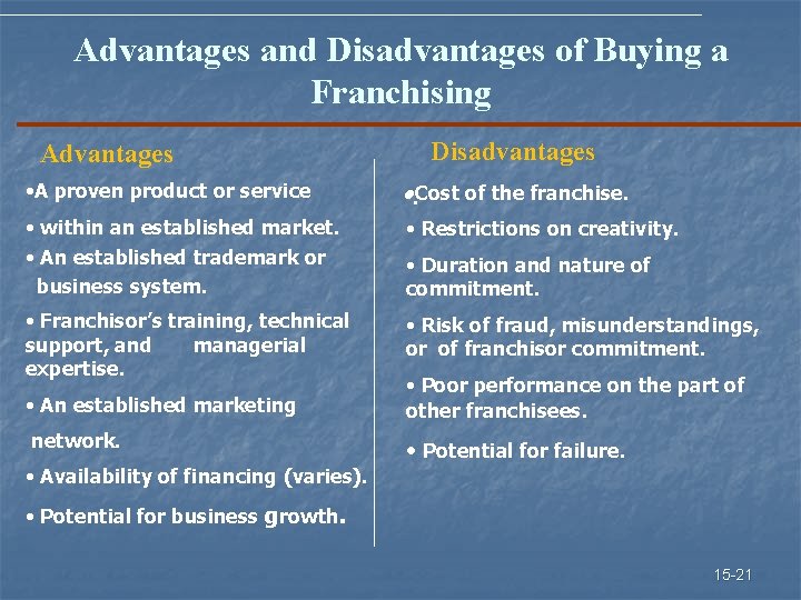 Advantages and Disadvantages of Buying a Franchising Advantages Disadvantages • A proven product or