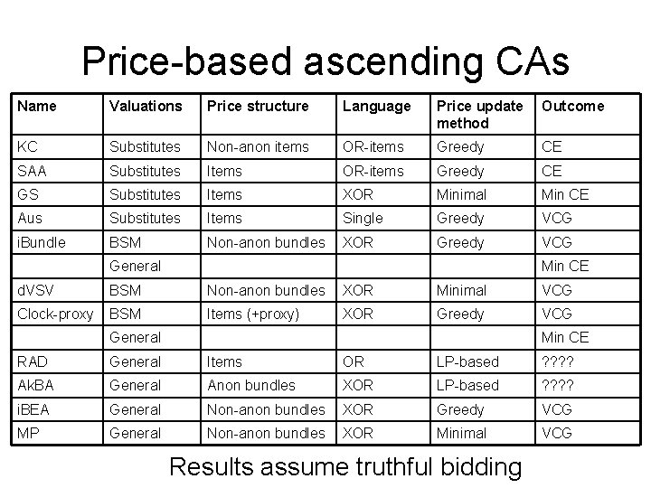 Price-based ascending CAs Name Valuations Price structure Language Price update method Outcome KC Substitutes