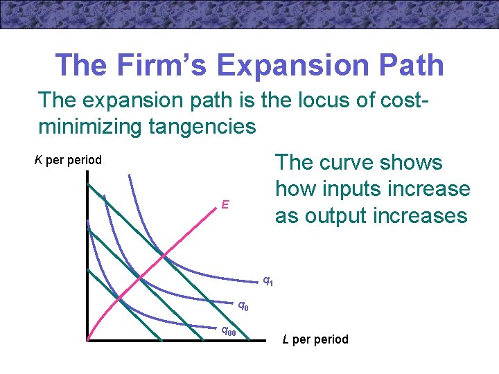 The Firm’s Expansion Path The expansion path is the locus of costminimizing tangencies The