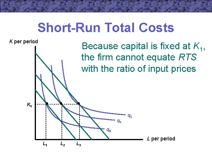 Short-Run Total Costs K period Because capital is fixed at K 1, the firm