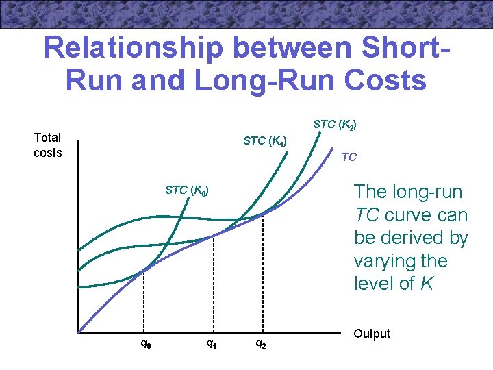 Relationship between Short. Run and Long-Run Costs STC (K 2) Total costs STC (K