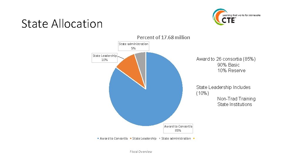 State Allocation Percent of 17. 68 million State administration 5% State Leadership 10% Award